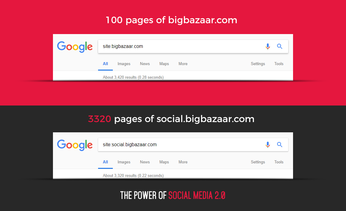 big bazaar casestudy social media 2.0